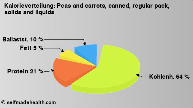 Kalorienverteilung: Peas and carrots, canned, regular pack, solids and liquids (Grafik, Nährwerte)