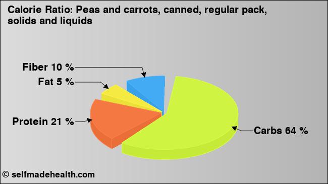 Calorie ratio: Peas and carrots, canned, regular pack, solids and liquids (chart, nutrition data)