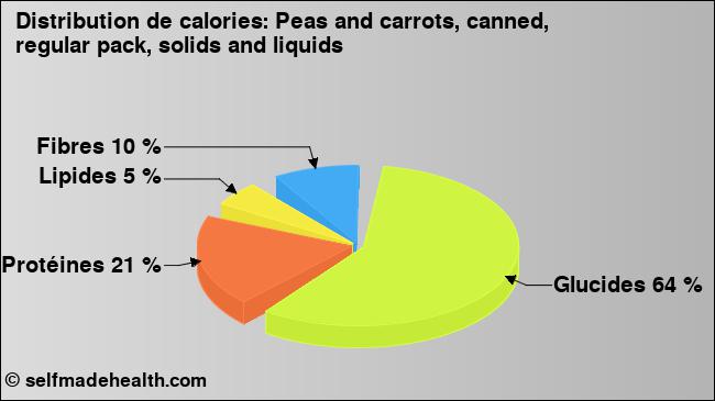 Calories: Peas and carrots, canned, regular pack, solids and liquids (diagramme, valeurs nutritives)