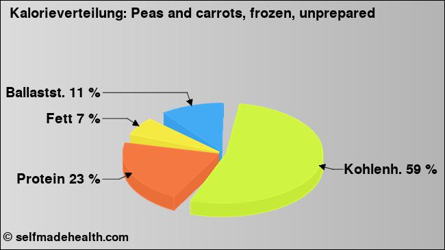 Kalorienverteilung: Peas and carrots, frozen, unprepared (Grafik, Nährwerte)