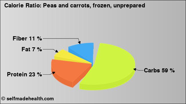 Calorie ratio: Peas and carrots, frozen, unprepared (chart, nutrition data)