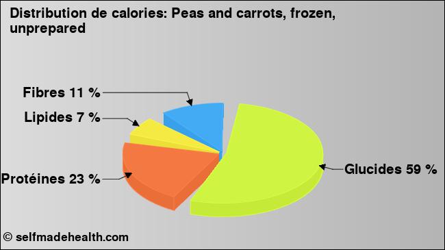 Calories: Peas and carrots, frozen, unprepared (diagramme, valeurs nutritives)