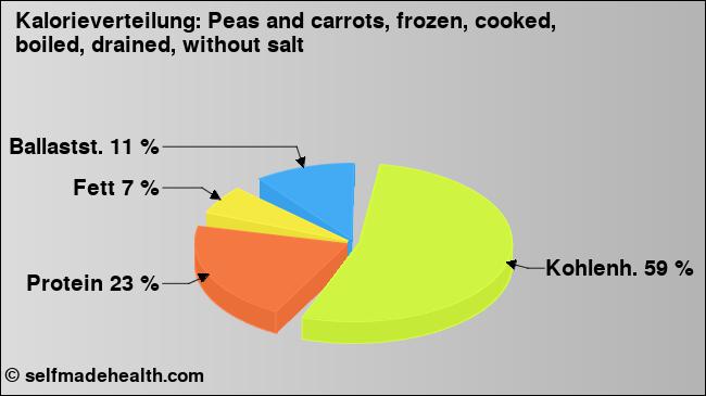Kalorienverteilung: Peas and carrots, frozen, cooked, boiled, drained, without salt (Grafik, Nährwerte)