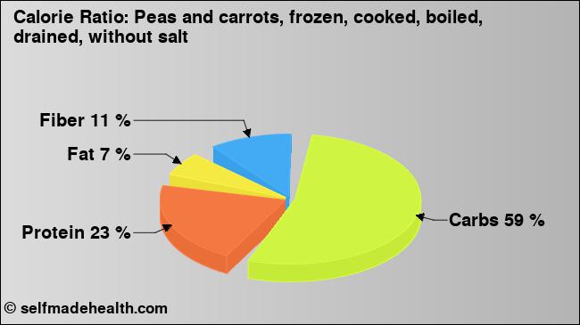 Calorie ratio: Peas and carrots, frozen, cooked, boiled, drained, without salt (chart, nutrition data)