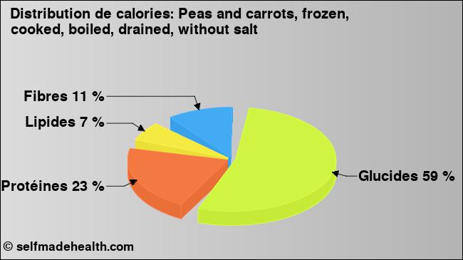 Calories: Peas and carrots, frozen, cooked, boiled, drained, without salt (diagramme, valeurs nutritives)