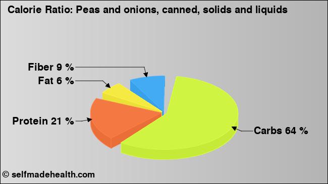 Calorie ratio: Peas and onions, canned, solids and liquids (chart, nutrition data)
