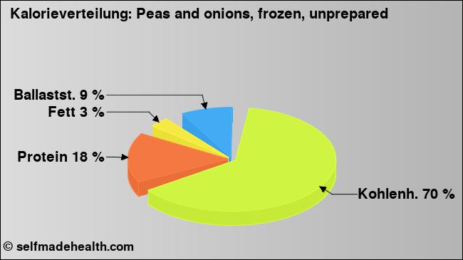 Kalorienverteilung: Peas and onions, frozen, unprepared (Grafik, Nährwerte)