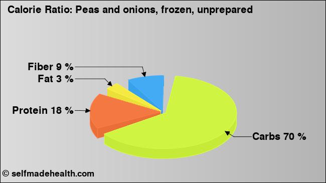 Calorie ratio: Peas and onions, frozen, unprepared (chart, nutrition data)
