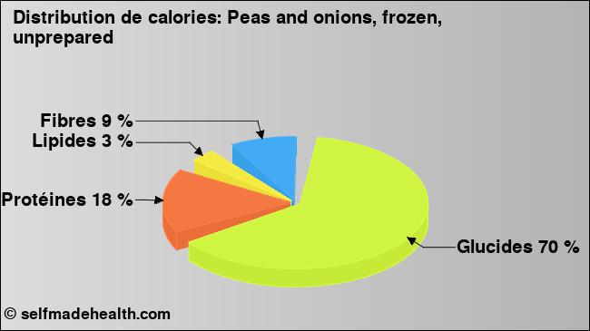 Calories: Peas and onions, frozen, unprepared (diagramme, valeurs nutritives)