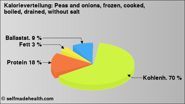 Kalorienverteilung: Peas and onions, frozen, cooked, boiled, drained, without salt (Grafik, Nährwerte)