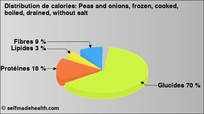 Calories: Peas and onions, frozen, cooked, boiled, drained, without salt (diagramme, valeurs nutritives)