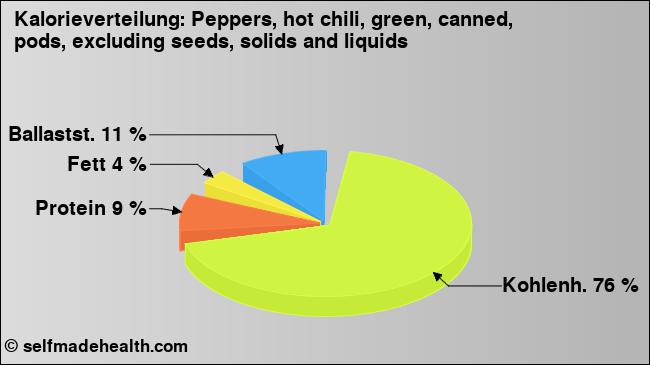Kalorienverteilung: Peppers, hot chili, green, canned, pods, excluding seeds, solids and liquids (Grafik, Nährwerte)