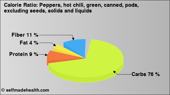 Calorie ratio: Peppers, hot chili, green, canned, pods, excluding seeds, solids and liquids (chart, nutrition data)
