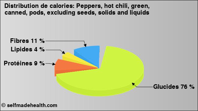 Calories: Peppers, hot chili, green, canned, pods, excluding seeds, solids and liquids (diagramme, valeurs nutritives)