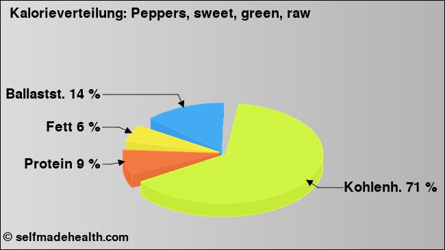 Kalorienverteilung: Peppers, sweet, green, raw (Grafik, Nährwerte)
