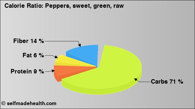 Calorie ratio: Peppers, sweet, green, raw (chart, nutrition data)