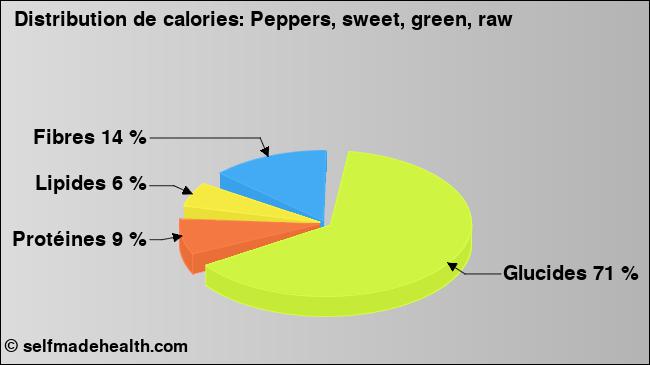 Calories: Peppers, sweet, green, raw (diagramme, valeurs nutritives)