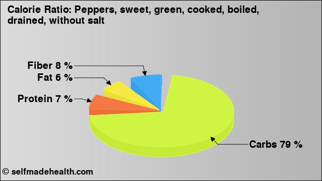 Calorie ratio: Peppers, sweet, green, cooked, boiled, drained, without salt (chart, nutrition data)