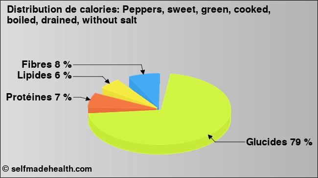 Calories: Peppers, sweet, green, cooked, boiled, drained, without salt (diagramme, valeurs nutritives)