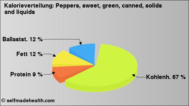 Kalorienverteilung: Peppers, sweet, green, canned, solids and liquids (Grafik, Nährwerte)