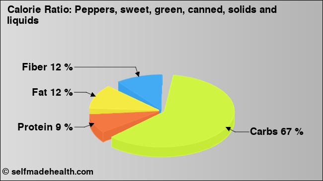 Calorie ratio: Peppers, sweet, green, canned, solids and liquids (chart, nutrition data)