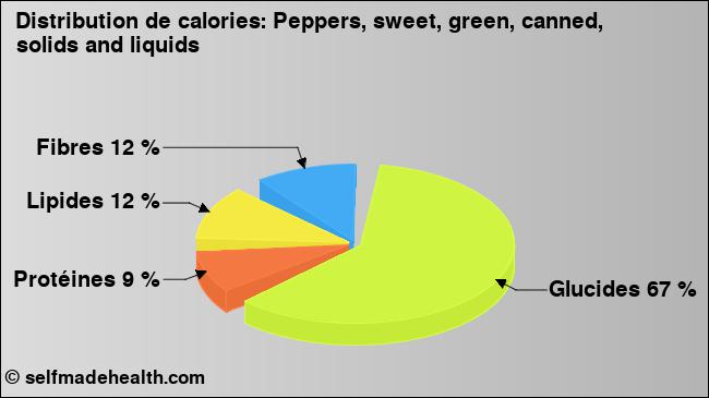 Calories: Peppers, sweet, green, canned, solids and liquids (diagramme, valeurs nutritives)