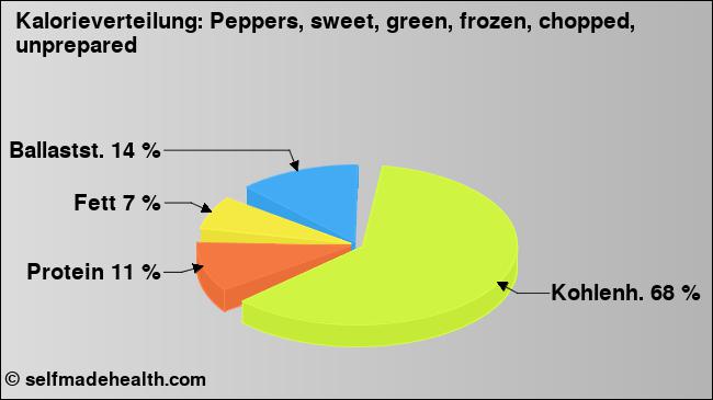 Kalorienverteilung: Peppers, sweet, green, frozen, chopped, unprepared (Grafik, Nährwerte)