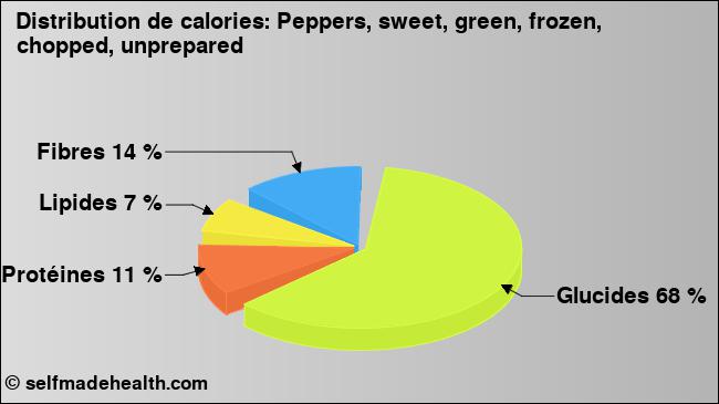 Calories: Peppers, sweet, green, frozen, chopped, unprepared (diagramme, valeurs nutritives)