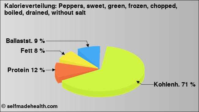 Kalorienverteilung: Peppers, sweet, green, frozen, chopped, boiled, drained, without salt (Grafik, Nährwerte)
