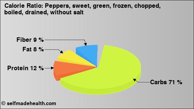 Calorie ratio: Peppers, sweet, green, frozen, chopped, boiled, drained, without salt (chart, nutrition data)