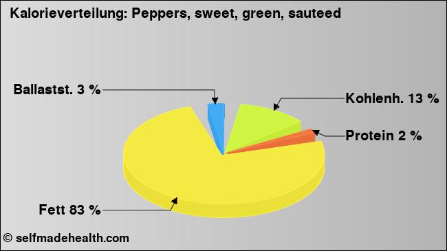 Kalorienverteilung: Peppers, sweet, green, sauteed (Grafik, Nährwerte)