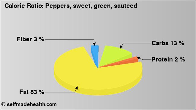 Calorie ratio: Peppers, sweet, green, sauteed (chart, nutrition data)