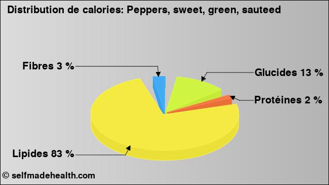 Calories: Peppers, sweet, green, sauteed (diagramme, valeurs nutritives)