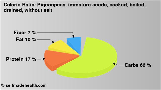 Calorie ratio: Pigeonpeas, immature seeds, cooked, boiled, drained, without salt (chart, nutrition data)