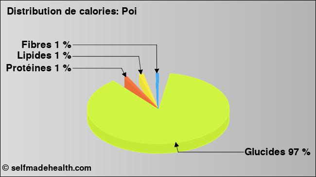 Calories: Poi (diagramme, valeurs nutritives)