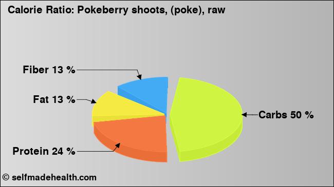 Calorie ratio: Pokeberry shoots, (poke), raw (chart, nutrition data)