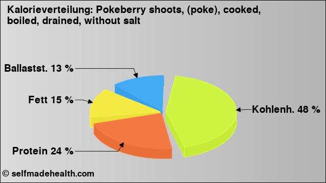 Kalorienverteilung: Pokeberry shoots, (poke), cooked, boiled, drained, without salt (Grafik, Nährwerte)
