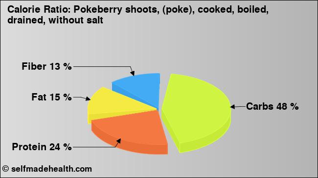 Calorie ratio: Pokeberry shoots, (poke), cooked, boiled, drained, without salt (chart, nutrition data)