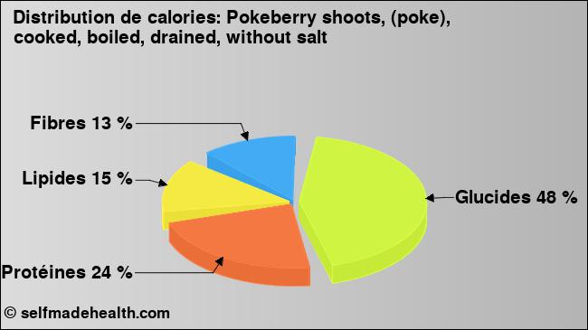 Calories: Pokeberry shoots, (poke), cooked, boiled, drained, without salt (diagramme, valeurs nutritives)
