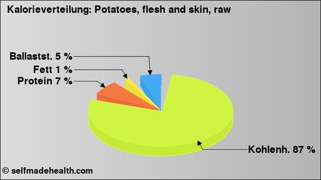 Kalorienverteilung: Potatoes, flesh and skin, raw (Grafik, Nährwerte)