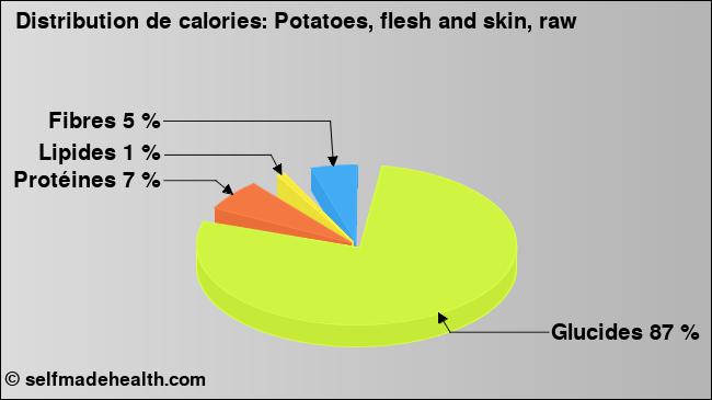 Calories: Potatoes, flesh and skin, raw (diagramme, valeurs nutritives)