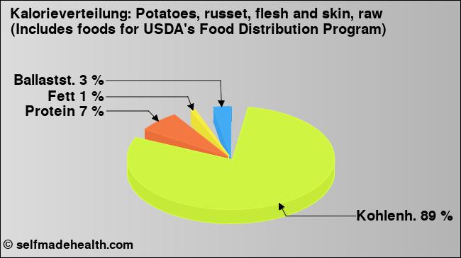 Kalorienverteilung: Potatoes, russet, flesh and skin, raw (Includes foods for USDA's Food Distribution Program) (Grafik, Nährwerte)