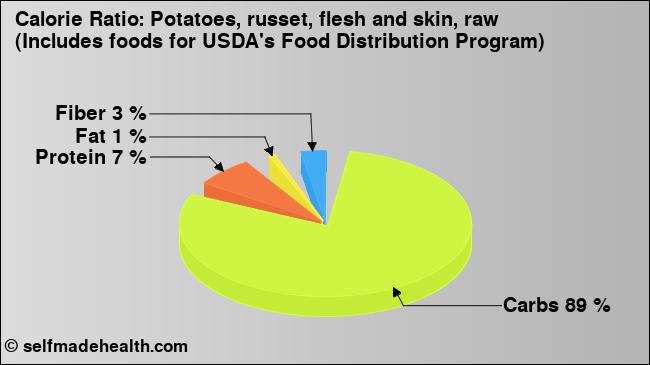 Calorie ratio: Potatoes, russet, flesh and skin, raw (Includes foods for USDA's Food Distribution Program) (chart, nutrition data)
