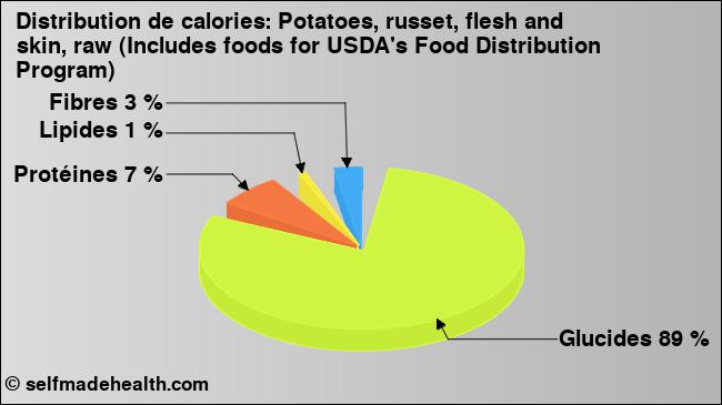 Calories: Potatoes, russet, flesh and skin, raw (Includes foods for USDA's Food Distribution Program) (diagramme, valeurs nutritives)