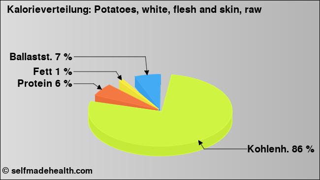 Kalorienverteilung: Potatoes, white, flesh and skin, raw (Grafik, Nährwerte)