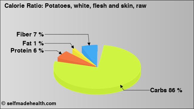 Calorie ratio: Potatoes, white, flesh and skin, raw (chart, nutrition data)