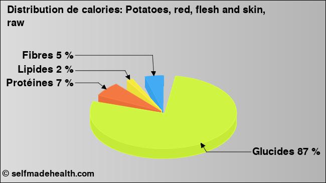 Calories: Potatoes, red, flesh and skin, raw (diagramme, valeurs nutritives)