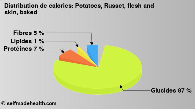 Calories: Potatoes, Russet, flesh and skin, baked (diagramme, valeurs nutritives)