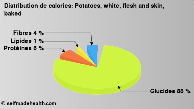 Calories: Potatoes, white, flesh and skin, baked (diagramme, valeurs nutritives)