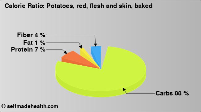 Calorie ratio: Potatoes, red, flesh and skin, baked (chart, nutrition data)